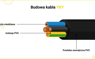 Kabel do ziemi na działkę: YKY, YAKY, przekrój i montaż