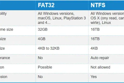 Formatowanie pendrive NTFS czy FAT32 - który system plików wybrać?