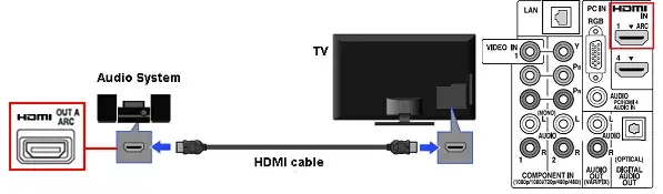 Jak podłączyć stare kino domowe do nowego telewizora bez problemów