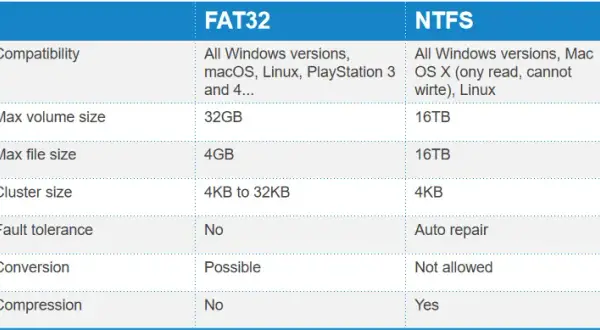 Formatowanie pendrive NTFS czy FAT32 - który system plików wybrać?