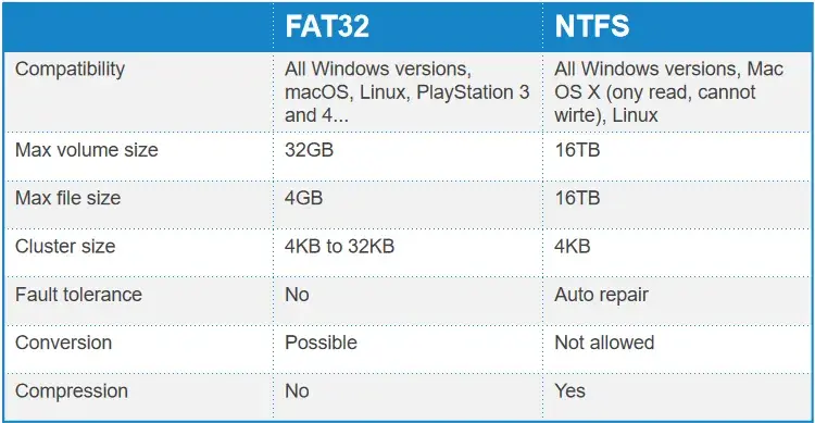 Formatowanie pendrive NTFS czy FAT32 - który system plików wybrać?